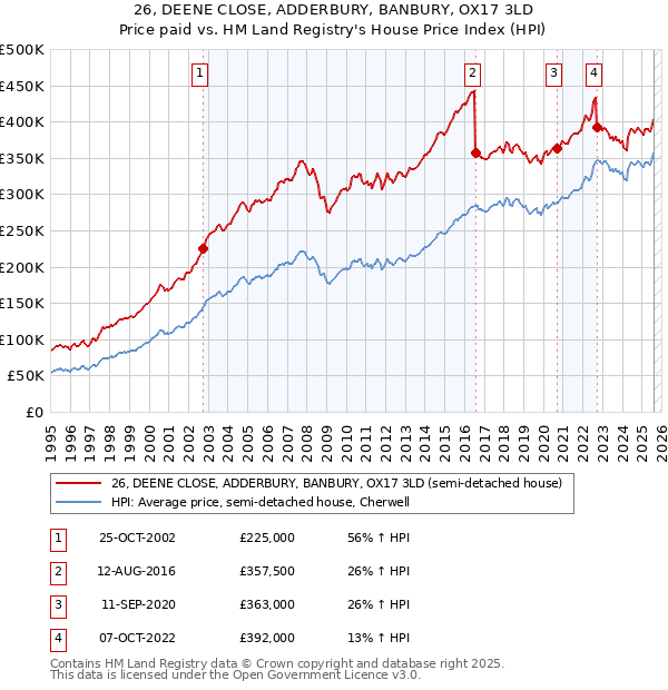 26, DEENE CLOSE, ADDERBURY, BANBURY, OX17 3LD: Price paid vs HM Land Registry's House Price Index