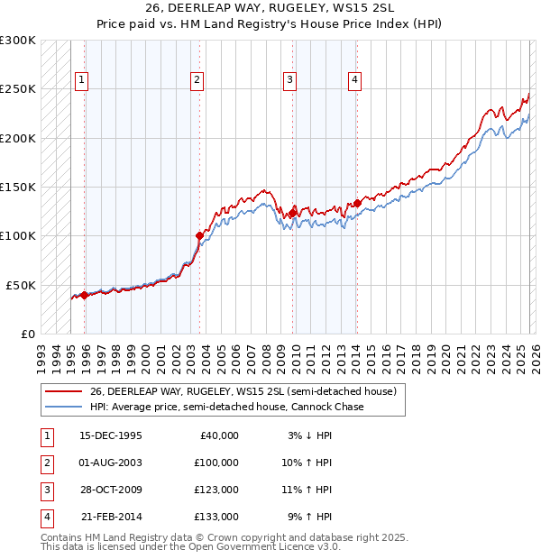26, DEERLEAP WAY, RUGELEY, WS15 2SL: Price paid vs HM Land Registry's House Price Index
