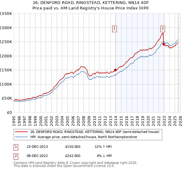 26, DENFORD ROAD, RINGSTEAD, KETTERING, NN14 4DF: Price paid vs HM Land Registry's House Price Index