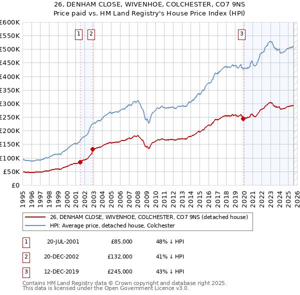 26, DENHAM CLOSE, WIVENHOE, COLCHESTER, CO7 9NS: Price paid vs HM Land Registry's House Price Index