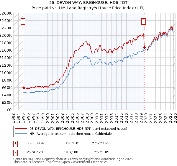26, DEVON WAY, BRIGHOUSE, HD6 4DT: Price paid vs HM Land Registry's House Price Index