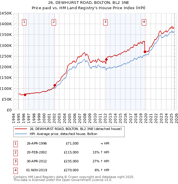 26, DEWHURST ROAD, BOLTON, BL2 3NE: Price paid vs HM Land Registry's House Price Index