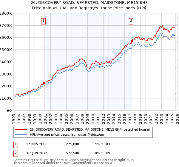 26, DISCOVERY ROAD, BEARSTED, MAIDSTONE, ME15 8HF: Price paid vs HM Land Registry's House Price Index