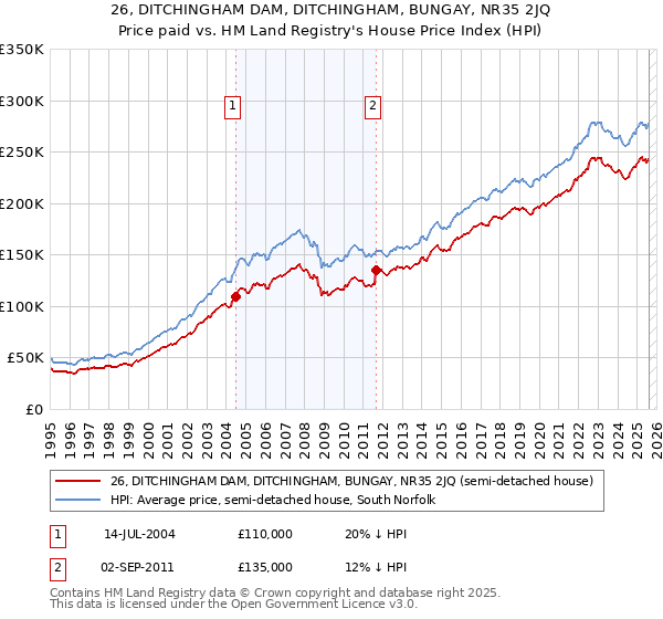26, DITCHINGHAM DAM, DITCHINGHAM, BUNGAY, NR35 2JQ: Price paid vs HM Land Registry's House Price Index