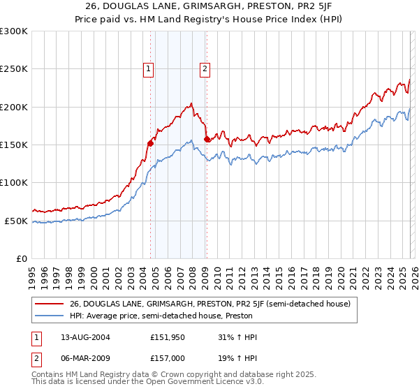 26, DOUGLAS LANE, GRIMSARGH, PRESTON, PR2 5JF: Price paid vs HM Land Registry's House Price Index