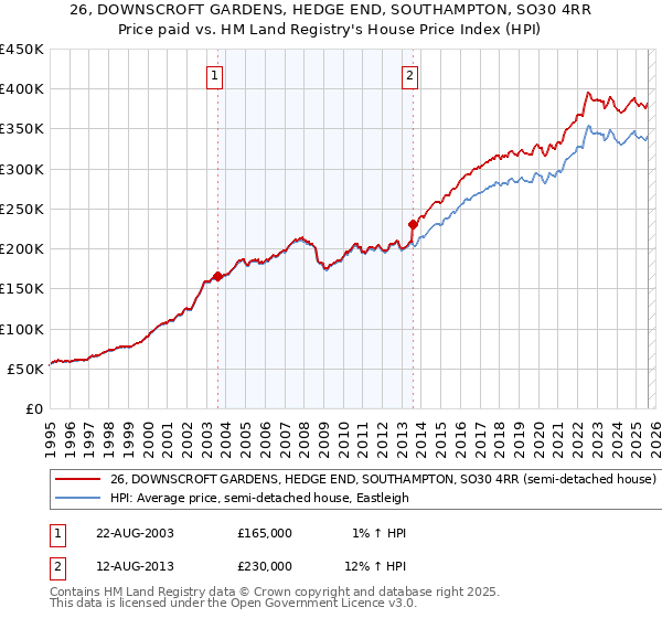 26, DOWNSCROFT GARDENS, HEDGE END, SOUTHAMPTON, SO30 4RR: Price paid vs HM Land Registry's House Price Index