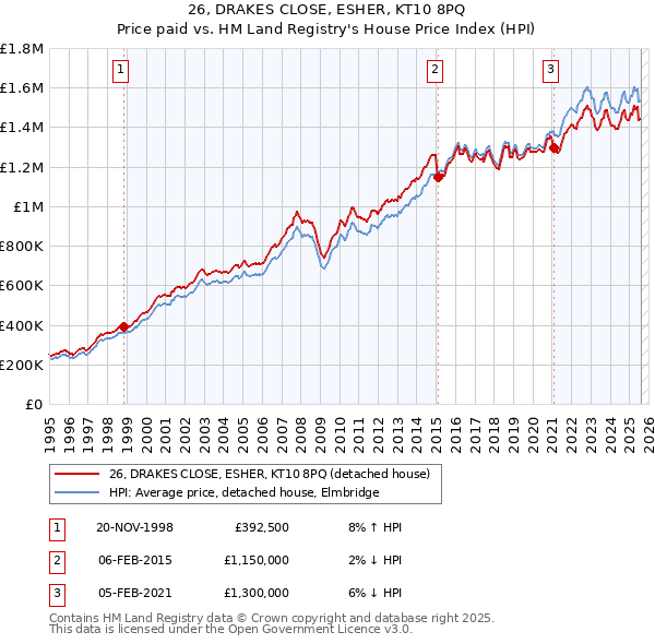 26, DRAKES CLOSE, ESHER, KT10 8PQ: Price paid vs HM Land Registry's House Price Index