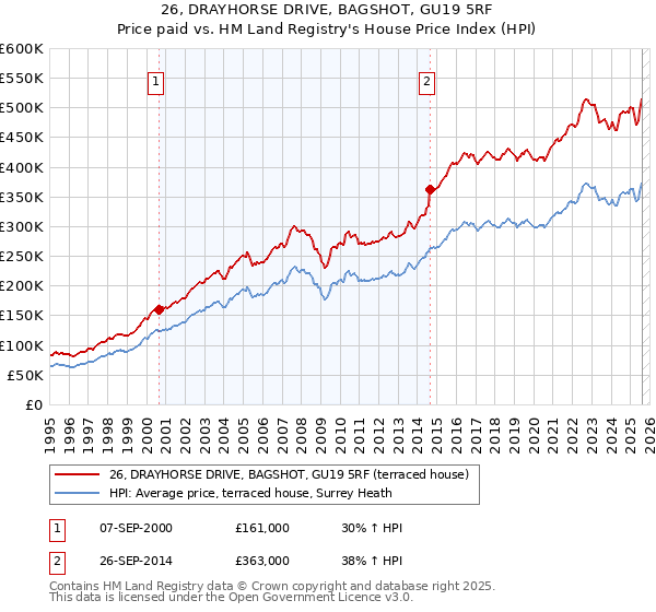 26, DRAYHORSE DRIVE, BAGSHOT, GU19 5RF: Price paid vs HM Land Registry's House Price Index