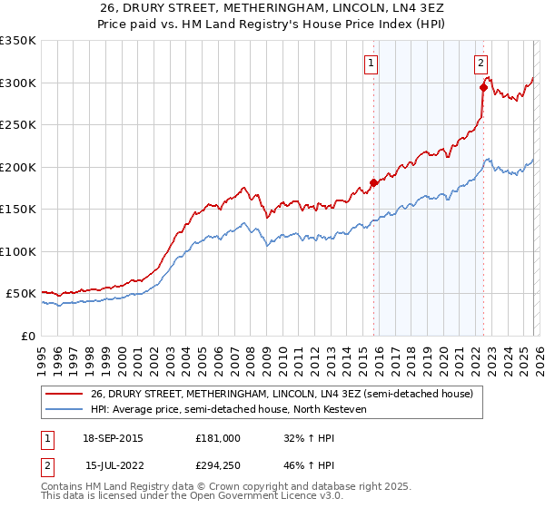 26, DRURY STREET, METHERINGHAM, LINCOLN, LN4 3EZ: Price paid vs HM Land Registry's House Price Index