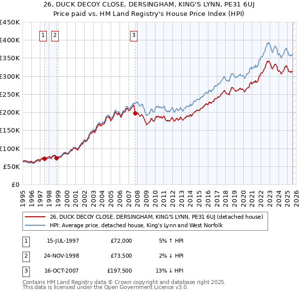 26, DUCK DECOY CLOSE, DERSINGHAM, KING'S LYNN, PE31 6UJ: Price paid vs HM Land Registry's House Price Index