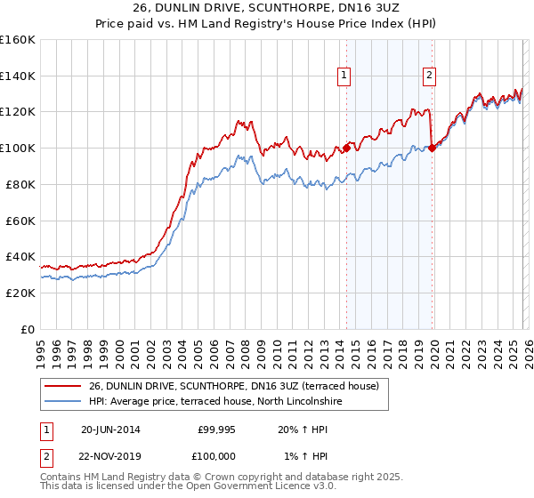 26, DUNLIN DRIVE, SCUNTHORPE, DN16 3UZ: Price paid vs HM Land Registry's House Price Index