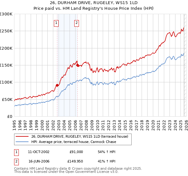 26, DURHAM DRIVE, RUGELEY, WS15 1LD: Price paid vs HM Land Registry's House Price Index