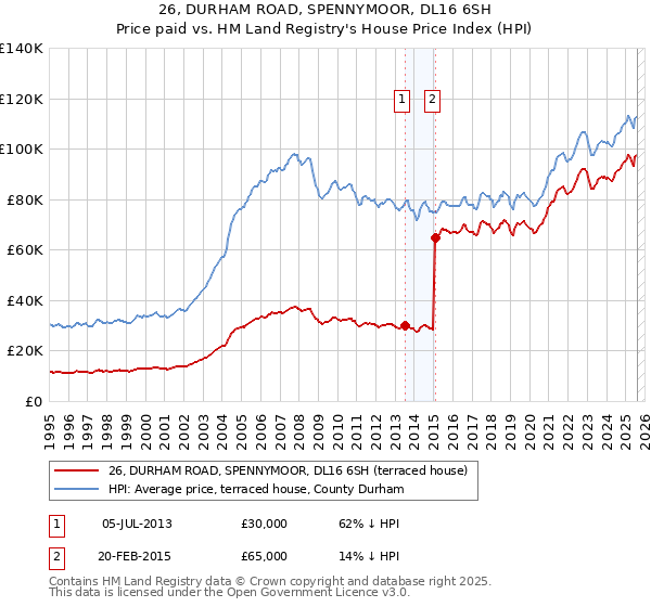 26, DURHAM ROAD, SPENNYMOOR, DL16 6SH: Price paid vs HM Land Registry's House Price Index