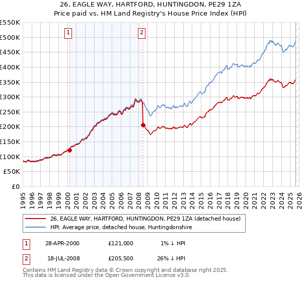 26, EAGLE WAY, HARTFORD, HUNTINGDON, PE29 1ZA: Price paid vs HM Land Registry's House Price Index