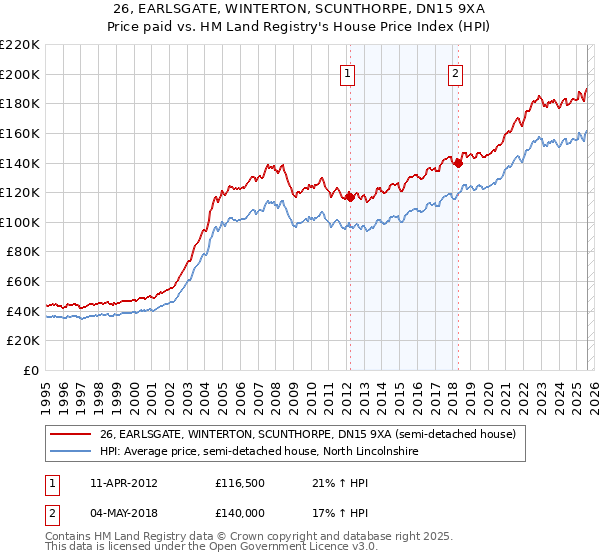 26, EARLSGATE, WINTERTON, SCUNTHORPE, DN15 9XA: Price paid vs HM Land Registry's House Price Index