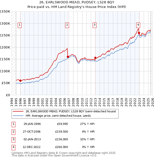 26, EARLSWOOD MEAD, PUDSEY, LS28 8QY: Price paid vs HM Land Registry's House Price Index