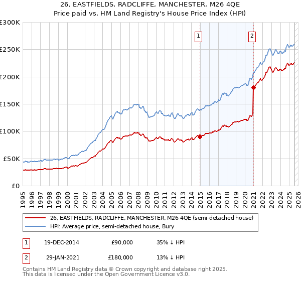26, EASTFIELDS, RADCLIFFE, MANCHESTER, M26 4QE: Price paid vs HM Land Registry's House Price Index