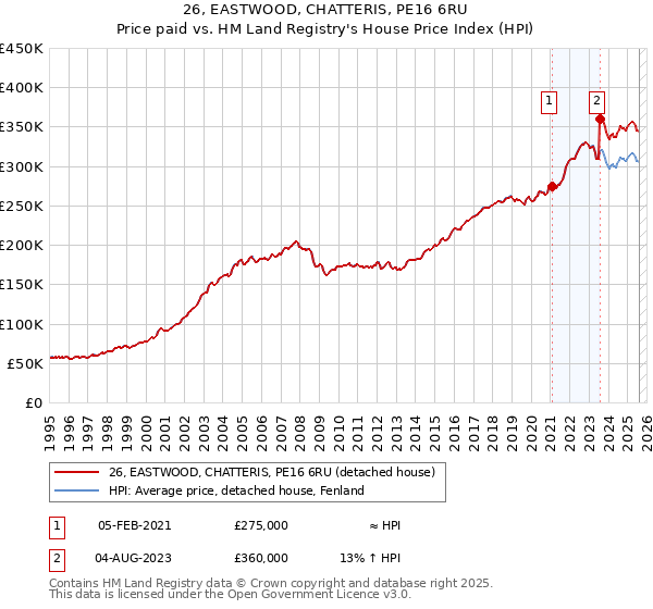 26, EASTWOOD, CHATTERIS, PE16 6RU: Price paid vs HM Land Registry's House Price Index