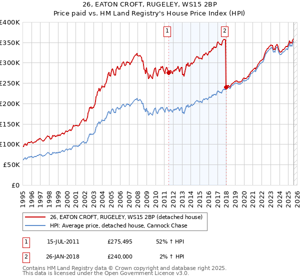 26, EATON CROFT, RUGELEY, WS15 2BP: Price paid vs HM Land Registry's House Price Index