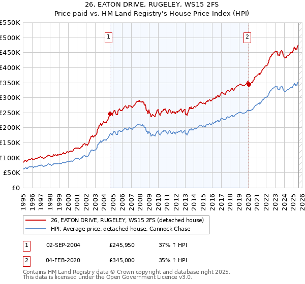 26, EATON DRIVE, RUGELEY, WS15 2FS: Price paid vs HM Land Registry's House Price Index