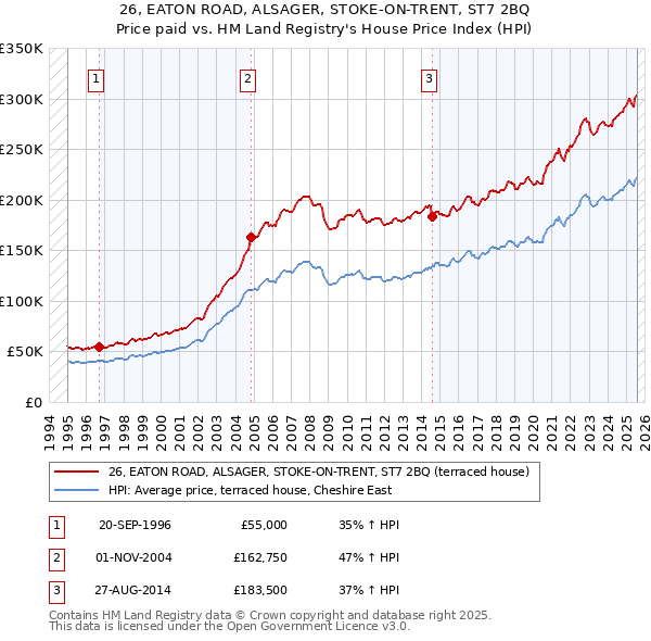 26, EATON ROAD, ALSAGER, STOKE-ON-TRENT, ST7 2BQ: Price paid vs HM Land Registry's House Price Index
