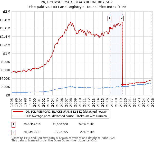 26, ECLIPSE ROAD, BLACKBURN, BB2 5EZ: Price paid vs HM Land Registry's House Price Index