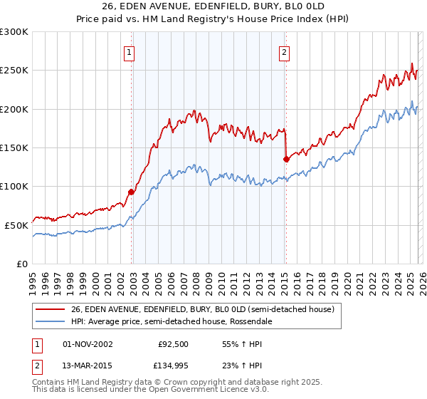 26, EDEN AVENUE, EDENFIELD, BURY, BL0 0LD: Price paid vs HM Land Registry's House Price Index