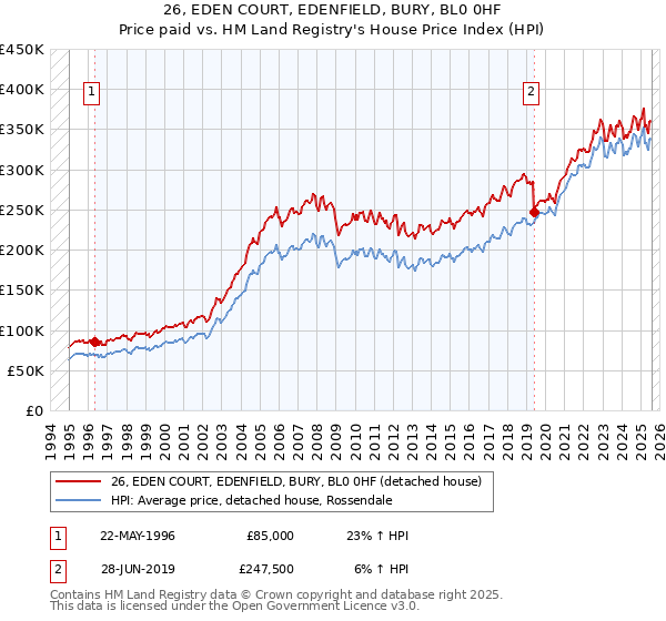26, EDEN COURT, EDENFIELD, BURY, BL0 0HF: Price paid vs HM Land Registry's House Price Index