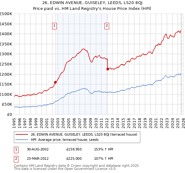 26, EDWIN AVENUE, GUISELEY, LEEDS, LS20 8QJ: Price paid vs HM Land Registry's House Price Index
