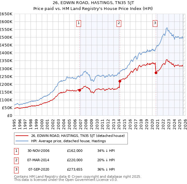 26, EDWIN ROAD, HASTINGS, TN35 5JT: Price paid vs HM Land Registry's House Price Index
