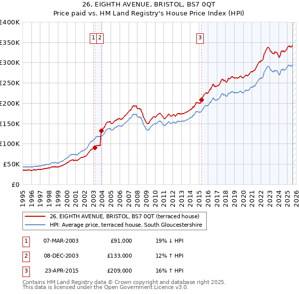 26, EIGHTH AVENUE, BRISTOL, BS7 0QT: Price paid vs HM Land Registry's House Price Index