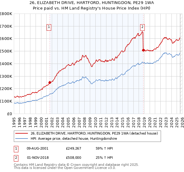 26, ELIZABETH DRIVE, HARTFORD, HUNTINGDON, PE29 1WA: Price paid vs HM Land Registry's House Price Index