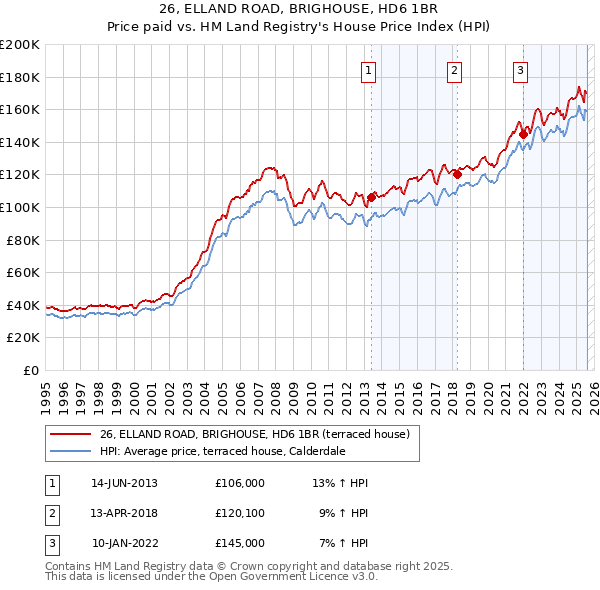 26, ELLAND ROAD, BRIGHOUSE, HD6 1BR: Price paid vs HM Land Registry's House Price Index