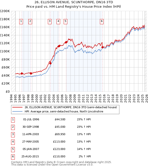 26, ELLISON AVENUE, SCUNTHORPE, DN16 3TD: Price paid vs HM Land Registry's House Price Index