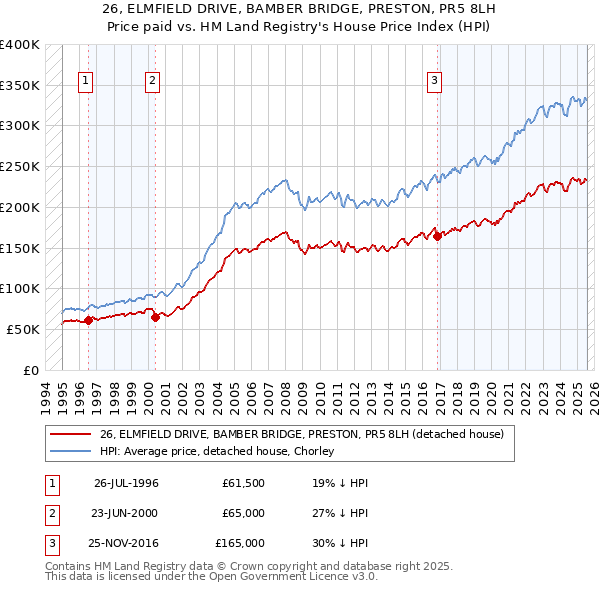 26, ELMFIELD DRIVE, BAMBER BRIDGE, PRESTON, PR5 8LH: Price paid vs HM Land Registry's House Price Index