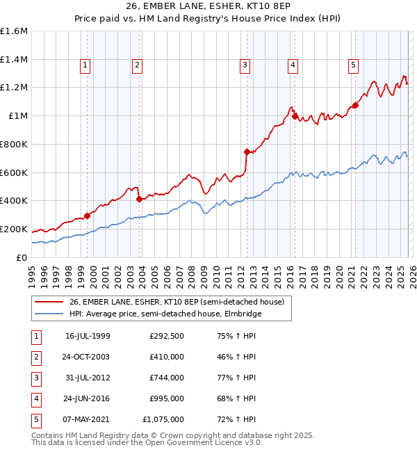 26, EMBER LANE, ESHER, KT10 8EP: Price paid vs HM Land Registry's House Price Index