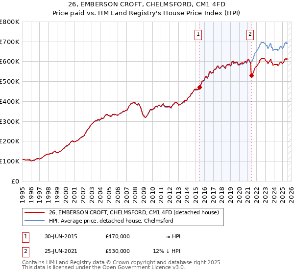 26, EMBERSON CROFT, CHELMSFORD, CM1 4FD: Price paid vs HM Land Registry's House Price Index