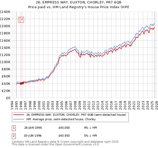 26, EMPRESS WAY, EUXTON, CHORLEY, PR7 6QB: Price paid vs HM Land Registry's House Price Index