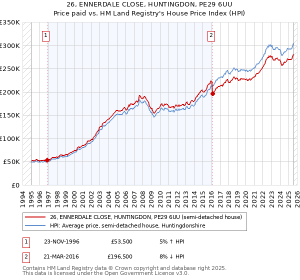 26, ENNERDALE CLOSE, HUNTINGDON, PE29 6UU: Price paid vs HM Land Registry's House Price Index