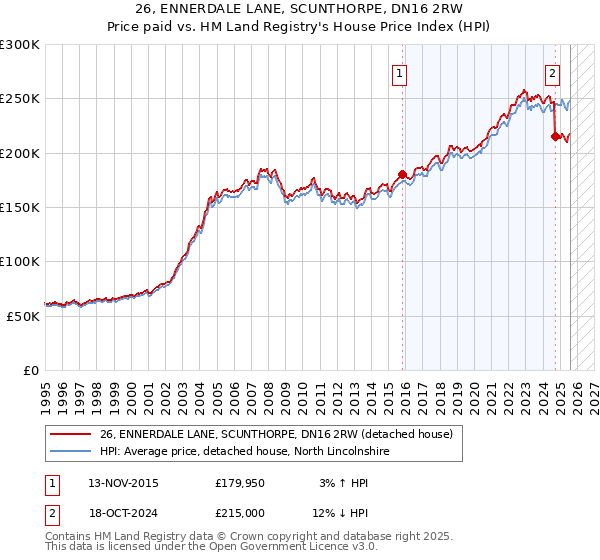 26, ENNERDALE LANE, SCUNTHORPE, DN16 2RW: Price paid vs HM Land Registry's House Price Index