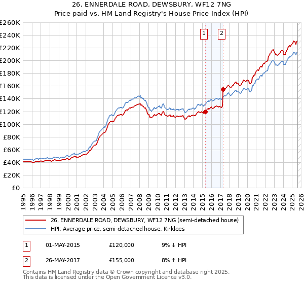 26, ENNERDALE ROAD, DEWSBURY, WF12 7NG: Price paid vs HM Land Registry's House Price Index