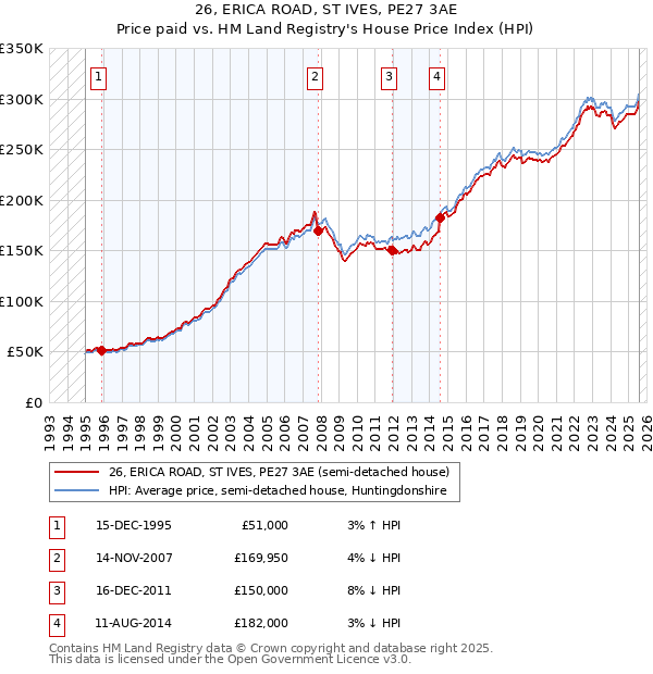 26, ERICA ROAD, ST IVES, PE27 3AE: Price paid vs HM Land Registry's House Price Index