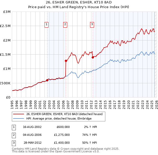 26, ESHER GREEN, ESHER, KT10 8AD: Price paid vs HM Land Registry's House Price Index