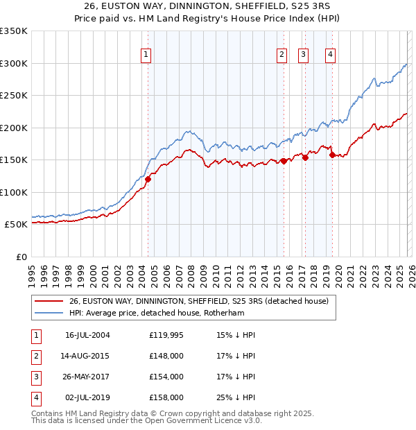 26, EUSTON WAY, DINNINGTON, SHEFFIELD, S25 3RS: Price paid vs HM Land Registry's House Price Index