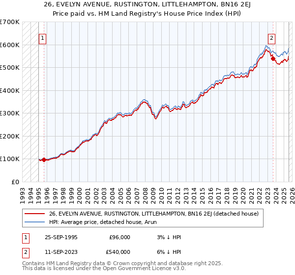 26, EVELYN AVENUE, RUSTINGTON, LITTLEHAMPTON, BN16 2EJ: Price paid vs HM Land Registry's House Price Index