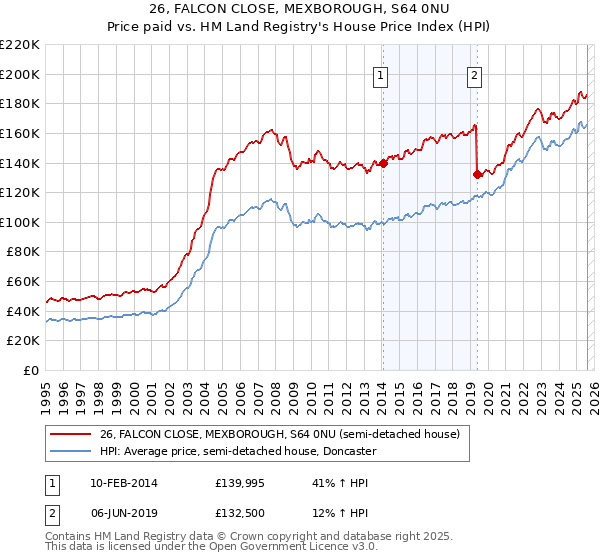 26, FALCON CLOSE, MEXBOROUGH, S64 0NU: Price paid vs HM Land Registry's House Price Index