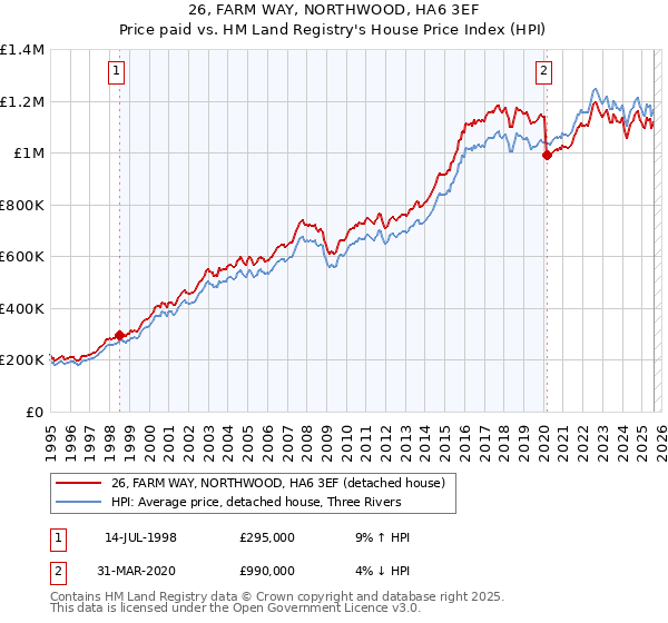 26, FARM WAY, NORTHWOOD, HA6 3EF: Price paid vs HM Land Registry's House Price Index