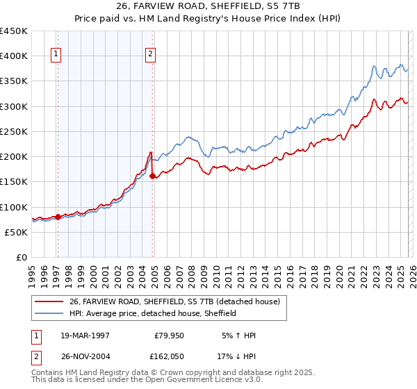 26, FARVIEW ROAD, SHEFFIELD, S5 7TB: Price paid vs HM Land Registry's House Price Index