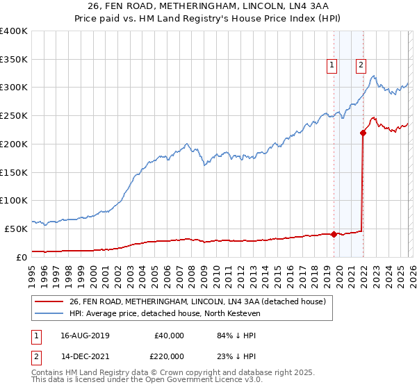 26, FEN ROAD, METHERINGHAM, LINCOLN, LN4 3AA: Price paid vs HM Land Registry's House Price Index