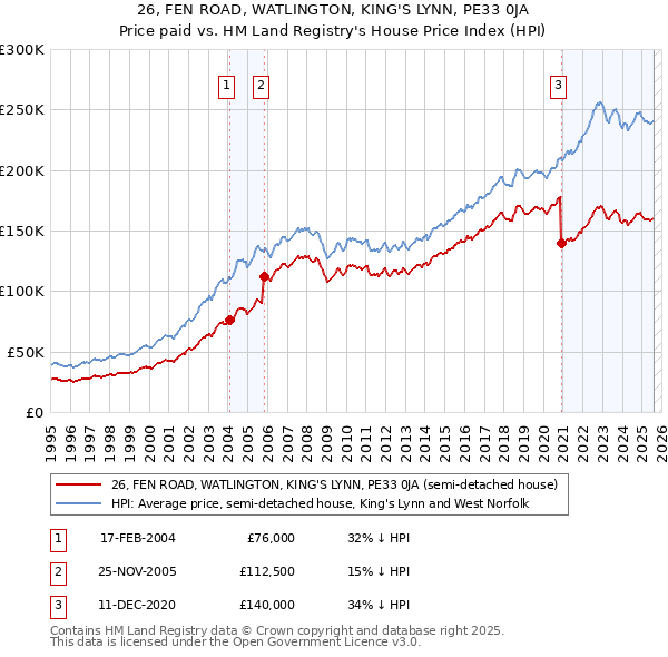 26, FEN ROAD, WATLINGTON, KING'S LYNN, PE33 0JA: Price paid vs HM Land Registry's House Price Index